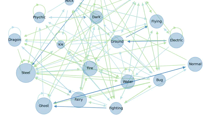 Pokemon Types PageRank